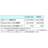 中小企業では移行費用の約4.5倍のセキュリティ被害が発生、「Windows Server 2003」移行実態調査を発表(MM総研) 画像