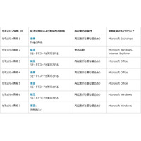 セキュリティ情報の事前通知、12月は「緊急」3件を含む7件を予定（日本マイクロソフト） 画像