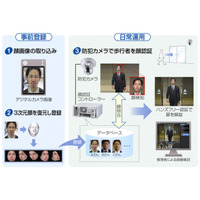 立体顔画像構成技術で、毎分約30人の歩行者の認証が可能な顔認証システム（セコム） 画像