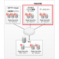 異なるシステム環境でもセキュリティ対策を一元的に統合管理（トレンドマイクロ） 画像