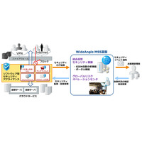 米Fortinet社と協業、マネージドセキュリティサービスをワンストップ提供（NTT Com） 画像