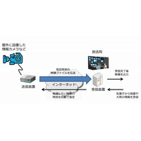 屋外の情報カメラの映像を災害発生時に自動的に放送局に伝送するシステムを開発(NHK) 画像