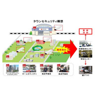 鉄道の高架下の防犯カメラに「オンライン画像監視サービス」「侵入検知サービス」を導入(東京急行電鉄、東急セキュリティ) 画像