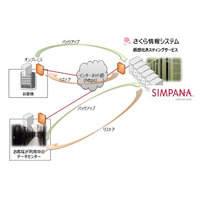 マルチテナントに対応するクラウド型リモートバックアップサービス（さくら情報システム、CommVault Systems Japan、ネットワールド） 画像