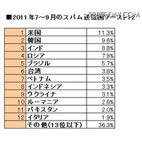 日本54位「スパム送信国ワースト12」発表、アジアから5国がランクインし最悪地域に（ソフォス） 画像