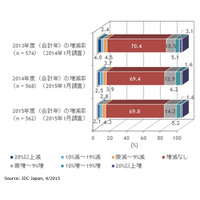 2015年にセキュリティ投資を増やす企業は約2割、モバイル対策を重点（IDC Japan） 画像
