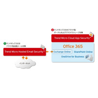 「Office 365」とAPI連携し標的型サイバー攻撃の脅威からクラウド上のメール、ポータル、ストレージなどを保護(トレンドマイクロ) 画像