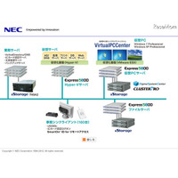 端末のシンクライアント化と約50,000IDの統合を実現しプライベートクラウドを構築(NEC) 画像