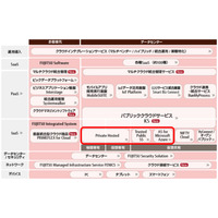 富士通のクラウドサービスにトレンドマイクロの「DSaaS」を採用（トレンドマイクロ） 画像