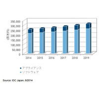 2014年の国内情報セキュリティ製品市場は前年比3.5％増、サービスが拡大（IDC Japan） 画像