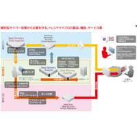 ネットワーク監視製品と相関分析ソフトウェアを連携（日本IBM、トレンドマイクロ） 画像