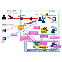 日米のセキュリティ企業との連携で、標的型攻撃などを素早く検知し遮断（NTT Comほか） 画像