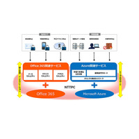 マイクロソフトとクラウドサービスの分野で連携を強化、通信事業者レベルのセキュリティ品質で一元提供(NTTPC) 画像