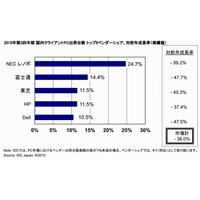 2015年第2四半期の国内クライアントPCの市場出荷実績が大幅に落ち込み、Windows XPサポート終了による2014年の特需の反動が要因(IDC Japan) 画像