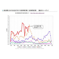 リンゴ病の警報基準値超え、過去5年平均を大きく上回る状況(東京都) 画像