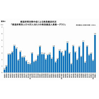 5月の熱中症による緊急搬送人員数は全国で2,904人、沖縄県が最多に(総務省消防庁) 画像