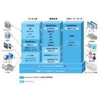 金融機関向けオープン勘定系システムにマイナンバー対応機能を追加提供（日本ユニシス） 画像