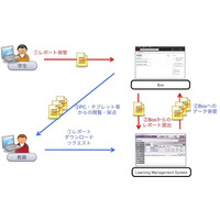 全学生と全専任教職員を対象に高度なセキュリティーを備えたオンラインストレージシステムを導入(早稲田大学) 画像