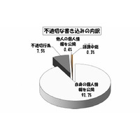 昨年同時期と比べ学校裏サイトが検出された学校数が10％増加(東京都教育委員会) 画像