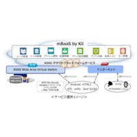 イントラネット回線との接続を標準提供し安全にアプリの開発・利用が可能に(KDDI、Kii) 画像