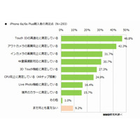 「iPhone 6s/iPhone 6s Plus」の購入者、46.8％が指紋認証の高速化に満足(MMD研究所) 画像