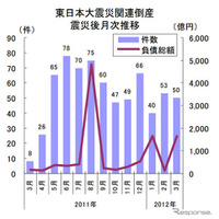 東日本大震災関連倒産、震災から1年経つも月50件台の高水準(東京商工リサーチ) 画像