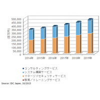国内標的型サイバー攻撃向け特化型脅威対策製品の市場予測を発表（IDC Japan） 画像