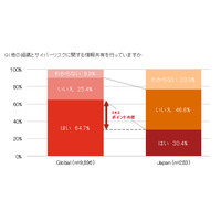 サイバーリスク情報を外部共有している日本企業は約3割、世界の半分以下（PwC） 画像