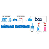 「Box」向けの情報漏えい対策ソリューションをサービスとして提供（ソリトン） 画像