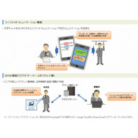 中小企業向けにBYOD機能を提供するクラウドサービス、同一契約内の利用者のみの共有機能で部外者への誤送信を防止(NTT東日本) 画像