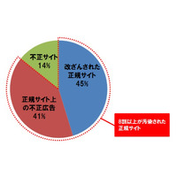 「見ただけで感染する正規サイト」日本での被害が増加--四半期レポート（トレンドマイクロ） 画像