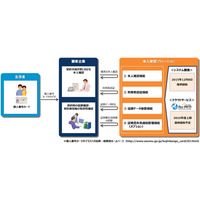 マイナンバーカードの公的個人認証サービスを活用した本人確認ソリューション事業を開始(NTTデータ) 画像