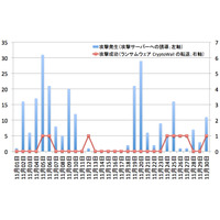 ランサムウェア「CryptoWall」への感染を狙う攻撃を連日確認（日本IBM） 画像