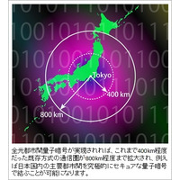 「量子暗号」の通信距離を800kmまで拡大する新方式を提唱(NTT) 画像
