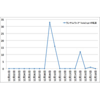 ランサムウェアへの感染を狙う攻撃が引き続き継続、注意を呼びかけ（日本IBM） 画像