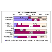 「無料通信アプリ」で知らない人からメッセージが届いた経験は高校生では41.0％に(神奈川県) 画像