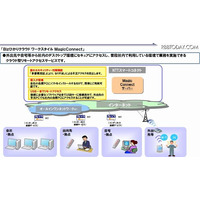 多要素認証の採用でなりすましによる不正アクセスを防止(NTT西日本、NTTスマートコネクト) 画像