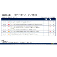 月例セキュリティ情報9件を公開、最大深刻度「緊急」は6件（日本マイクロソフト） 画像