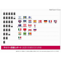 世界初のサイバー防衛報告書の日本語版概要を発表、国内でも有用な提案の記載も(マカフィー) 画像