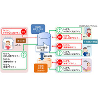 「災害用伝言ダイヤル（171）」の機能を拡充、IP電話、携帯電話、PHSからも登録可能に(NTT東日本、NTT西日本) 画像