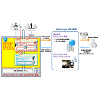セキュリティ対策のオンデマンド提供を実現するMSSを提供開始（NTT.Com） 画像