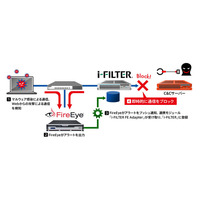 「i-FILTER」とFireEyeのデータベース連携に新方式（デジタルアーツ） 画像