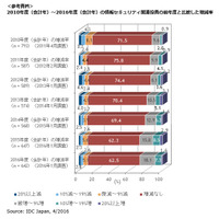 セキュリティ被害に遭う資産は拡大、第三者による通報が増加--実態調査（IDC Japan） 画像