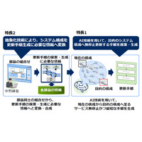 システムを無停止更新する手順を探索・生成する技術を開発（NEC） 画像