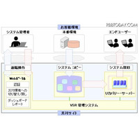 短時間でシステム復旧を可能とするクラウド・サービスを発表、WindowsやUNIX環境での事業継続を支援(日本IBM) 画像