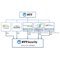 NTTのセキュリティ専門会社「NTTセキュリティ株式会社」設立（NTT） 画像