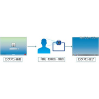 ニ要素認証システム「SmartOn ID」を機能強化、顔認証に対応(ソリトンシステムズ) 画像