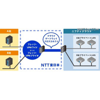 NTT東日本の閉域ネットワークからクラウドサービスへ接続し高セキュリティを確保(ニフティ) 画像