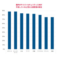 「組織幹部がサイバーセキュリティを重視している」、日本は最低の結果に（マカフィー） 画像