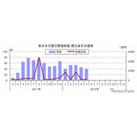東日本大震災関連倒産、5月は2か月連続で減少し39件に(東京商工リサーチ) 画像